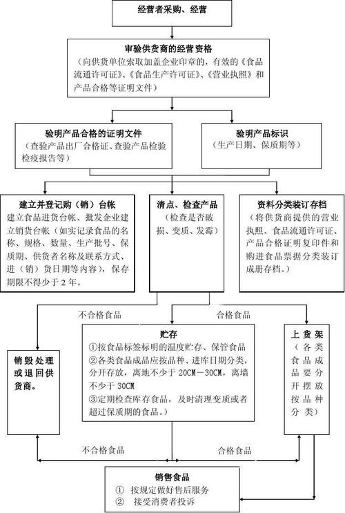 食品流通许可证--食品经营操作流程图